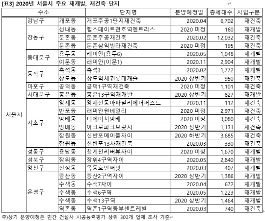 2020년 서울 주요분양단지. <직방 제공>